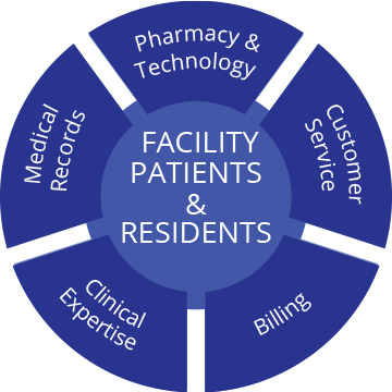 Facility and Residents: Medical Records, Pharmacy & Technology, Customer Service, Billing, Clinical Expertise
