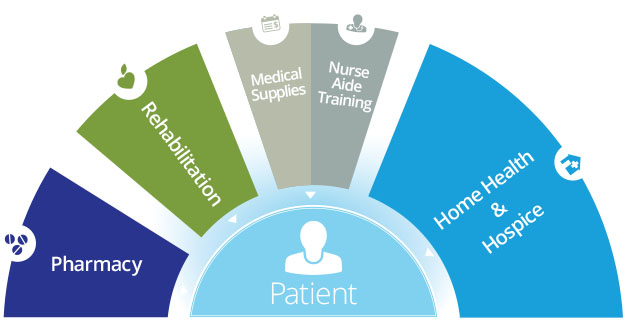 Continuum of care: Pharmacy, Rehabilitation, Billing and Medical Supplies, Nurse Aid Training, Skilled Home Health, Hospice